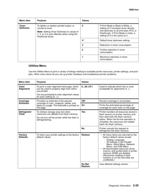 Page 61
Diagnostic information2-25
  5060-4xx
Utilities Menu
Use the Utilities Menu to print a variety of listings relating to available printer resources, printer settings, and print 
jobs. Other menu items let you set up printer hardware and troubleshoot printer problems.
To n e r  
Darkness
To lighten or darken printed output, or 
conserve toner.
Note:
Setting Toner Darkness to values of 
1, 2, or 3 is only effective when using the 
PostScript driver. 5
If Print Mode is Black & White, a 
setting of 5...
