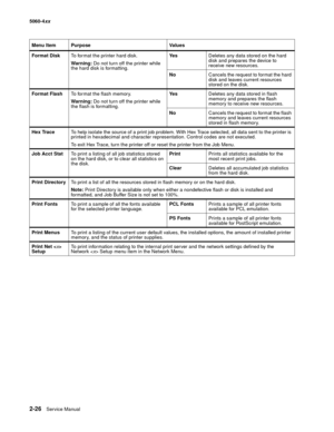 Page 62
2-26Service Manual
5060-4
xx   
Format Disk To format the printer hard disk.
Warning: Do not turn off the printer while 
the hard disk is formatting. Ye s
Deletes any data stored on the hard 
disk and prepares the device to 
receive new resources.
No Cancels the request to format the hard 
disk and leaves current resources 
stored on the disk.
Format Flash To for mat the flash memor y.
Warning: Do not turn off the printer while 
the flash is formatting. Ye s
Deletes any data stored in flash 
memory and...