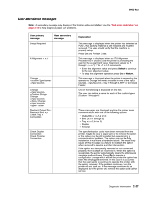 Page 63
Diagnostic information2-27
  5060-4xx
User attendance messages
Note:  A secondary message only displays if the finisher option is installed. Use the  “Sub error code table” on 
page 2-18  to help diagnose paper jam problems.
User primary 
message User secondary 
message
Explanation
Setup Required This message is displayed when the printer has detected at  POST, that packing material is still installed and must be 
removed. The user should verify that the machine is 
properly setup.
Press Go and Reflash...