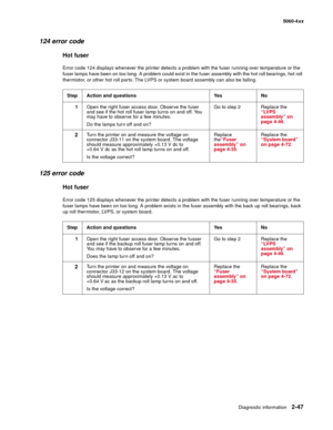 Page 83
Diagnostic information2-47
  5060-4xx
124 error code
Hot fuser
Error code 124 displays whenever the printer detects a problem with the fuser running over temperature or the 
fuser lamps have been on too long. A problem could exist in the fuser assembly with the hot roll bearings, hot roll 
thermistor, or other hot roll parts. The LVPS or system board assembly can also be failing.
125 error code
Hot fuser
Error code 125 displays whenever the printer detects a problem with the fuser running over...