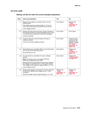 Page 87
Diagnostic information2-51
  5060-4xx
131 error code
Backup roll did not reach the correct standby temperature
Step Action and questions Yes No
1 Measure the voltage on connector J33-12 on the 
system board.
The voltage measures approximately 0.14 V dc to 
0.64 V dc as the back up roll lamp turns off and on.
Is the voltage correct? Go to step 2 Replace the 
“Fuser 
assembly” on 
page 4-35
2Remove the fuser from the printer. Check continuity of 
the backup roll lamp by measuring between pins 5 and 
2 on...