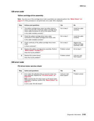 Page 99
Diagnostic information2-63
  5060-4xx
159 error code
Yellow cartridge drive assembly
Note:  Any time any of the cartridge drive motor assemblies are replaced perform the  “Motor Detect” on 
page 3-17 . If this procedure is not performed, error code 168 is displayed.
160 error code
ITU drive motor service check
Step Actions and questions Yes No
1 The yellow cartridge drive motor has either failed to 
lock or has lost lock. Check the yellow cartridge drive 
motor cable connection to J29 on the system...