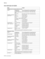 Page 32
1-14Service Manual
5060-4
xx   
Input media types and weights
Media Weight
Integrated trays
f and optional 500-sheet drawer
Paper 
b, f Xerographic or  business paper 16 to 19.9 lb bond (60 to 74.9 g/m2 grain long)
20 to 47 lb bond (75 to 176 g/m2 grain long)
Specialty papers Gloss 
book 60 to 120 lb book (88 to 176 g/m
2 grain long)
Gloss cover 60 to 65 lb cover (162 to 176 g/m
2 grain long)
Card stock - upper limit 
(grain long)
a, f  Index 90 lb (163 g/m
2)
Bristol Tag 100 lb (163 g/m
2)
Cover 65 lb...