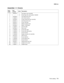 Page 343
Parts catalog7-5
  5060-4xx
Assembly 1.1: Covers
Asm-
index Part 
number
Units Description
1.1–1 56P2819 1 Left upper cover assembly 2 21 Screw type 323, parts packet 12G6309
3 56P2809 1 Left upper pivot cover
4 12G6491 1 Jam access spring
5 56P2835 1 Lower access jam door assembly
6 56P2814 1 Left lower pivot cover
7 56P2812 1 Cover, left lower
8 56P2815 1 Waste container door
9 56P2800 1 Blank, TLI/SN label
10 12G6387 2 Ground cable
11 56P2824 1 Rear cover
12 12G6383 2 Fuser latch slide
13 12G6384 2...