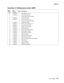 Page 357
Parts catalog7-19
  5060-4xx
Assembly 12: Multipurpose feeder (MPF)
Asm-
index Part 
number
Units Description
12–1 56P2825 1 MP feeder door cover 2 12G6460 1 Door hinge restraint
3 1 Screw, parts packet 12G6533
4 56P2826 1 Frame bias latch
5 56P2827 1 Frame bias latch cover
6 11 Screw, parts packet 12G6533
7 12G6454 1 Frame bias spring
8 56P2831 2 MPF support bracket cover
9 56P2828 1 Sensor mount bracket
10 56P1524 1 Paper out sensor MPF
11 56P2829 1 MPF cable cover
12 12G6458 2 MPF support bracket...