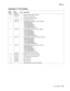 Page 363
Parts catalog7-25
  5060-4xx
Assembly 17: ITU loading
Asm-
index Part 
number
Units Description
17–1 56P1568 1 Yellow terminal contact assembly 2 12G6442 4 Terminal, contact spring
3 4 Screw, parts packet 12G6533
4 12G6353 8 Cartridge support roller
5 56P1495 1 Parts packet, ITU loading - yellow, including - Yellow BOR spring
- Rear block guide
- Rear transfer bellcrank
- Front V block guide
- Front transfer bellcrank
- High voltage contact spring
6 56P1496 1 Parts packet, ITU loading - cyan, including...