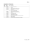 Page 371
Parts catalog7-33
  5060-4xx
Assembly 22.1: Electronics
Asm-
index Part 
number
Units Description
22.1–1 56P1517 1 System board outer shield 2 56P1547 5 Cable clip
3 56P1518 1 System board shield assembly with clips
4 56P1545 1 Cable, ground 
5 56P1564 1 System board shield support with clips
6 21 Screw, parts packet 12G6531
7 56P2841 1 System board, network, 402/422 only
7 56P2840 1 System board, non-network, 401/421 only
8 12G6335 2 Stand off
9 56P2297 1 Card assembly, bar code
10 56P9910 1 128MB...