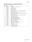 Page 375
Parts catalog7-37
  5060-4xx
Assembly 23: Electronics—cabling interconnections 1
Asm-
index Part 
number
Units Description
23–1 56P1539 1 Cable, options - stacker with output bin sensor 2 56P1538 1 RIP fan, 92 mm
3 56P1536 1 Motor assembly, Lift/BOR
4 56P1550 1 Cable, oiler motor driver
5 12G6321 1 Cable, operator panel
6 56P2801 1 Printhead assembly - yellow mirror motor (attached to yellow printhead)
7 56P1549 1 Cable, laser - cyan/yellow
8 56P2801 1 Printhead assembly - cyan mirror motor (attached to...