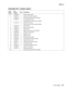 Page 395
Parts catalog7-57
  5060-4xx
Assembly 30.1: Duplex option
Asm-
index Part 
number
Units Description
30.1–1 56P0456 1 Duplex support plate 2 56P0462 1 Autoconnect cable assembly
3 56P0463 1 DC forward/reverse motor assembly
4 56P0464 1 DC duplex feed motor
5 1 Screw type 323, parts packet 12G6309
6 12G6510 6 Cable tie (6 in pack)
7 1 Screw type 323, parts packet 88A0235
8 56P0459 1 Back support
9 56P0430 1 Duplex card assembly
10 56P2484 1 Belt, transfer
11 56P2862 1 Right jam clearance tray assembly
12...