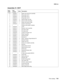 Page 397
Parts catalog7-59
  5060-4xx
Assembly 31: HCIT
Asm-
index Part 
number
Units Description
31–1 56P0561 1 Paper size sensor box assembly 2 56P0519 1 Flag, paper size F
3 56P0520 1 Flag, paper size C
4 56P0518 1 Flag, paper size R
5 56P0522 3 Spring, paper size flag
6 56P0516 10 Sensor, photo interrupter
7 56P0511 1 Paper size sensors cable
8 56P0494 1 System control board
9 Screws, parts packet 12G6533
10 56P0495 1 LVPS
11 56P0513 1 Elevator motor assembly
12 56P0497 1 AC power outlet
13 56P0498 1 AC...