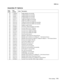 Page 413
Parts catalog7-75
  5060-4xx
Assembly 37: Options
Asm-
index Part 
number
Units Description
NS 12G6509 1 64MB SDRAM card assembly
NS 56P9910 1 128MB SDRAM card assembly
NS 56P9911 1 256MB SDRAM card assembly
NS 56P2223 1 512MB SDRAM card assembly
NS 56P1417 1 16MB Flash DIMM card assembly
NS 56P1418 1 32MB Flash DIMM card assembly
NS 56P1430 1 Traditional Chinese font DIMM card assembly
NS 56P1429 1 Simplified Chinese font DIMM card assembly
NS 56P1437 1 Adapter, parallel 1284-B
NS 56P9982 1 Hard Disk,...