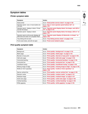 Page 41Diagnostic information2-5
  5026
Go Back Previous
Next
Symptom tables
Printer symptom table
Print quality symptom table
Symptom Action
Dead printer Go to “Dead printer service check” on page 2-126.
Operator panel—one or more buttons do 
not work.Go to “One or more operator panel buttons fail” on 
page 2-131.
Operator panel—display is blank. Printer 
sounds five beeps.Go to “Operator panel display blank, five beeps, and LED is 
off” on page 2-131.
Operator panel—display is blank.  Go to “Operator panel...