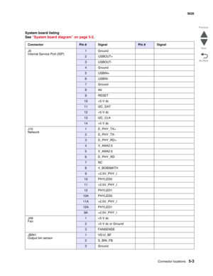 Page 431Connector locations5-3
  5026
Go Back Previous
Next
System board listing 
See “System board diagram” on page 5-2.
ConnectorPin # SignalPin # Signal
J5
Internal Service Port (ISP)
1Ground
2 USBOUT+
3 USBOUT-
4Ground
5 USBIN+
6 USBIN-
7Ground
8A0
9 RESET
10 +5 V dc
11 I2C_DAT
12 +5 V dc
13 I2C_CLK
14 +5 V dc
J10
Network
1 D_PHY_TX+
2 D_PHY_TX-
3 D_PHY_RD+
4 V_ANA2.5
5 V_ANA2.5
6 D_PHY_RD
7NC
8 V_BOBSMITH
9 +2.5V_PHY_I
10 PHYLED0
11 +2.5V_PHY_I
12 PHYLED1
10A PHYLED0
11A +2.5V_PHY_I
12A PHYLED1
9A...