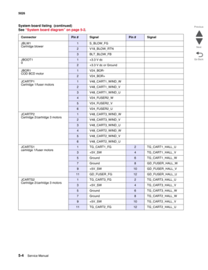 Page 4325-4Service Manual 5026  
Go Back Previous
Next
JBLW1
Cartridge blower1 S_BLOW_FG
2 V18_BLOW_RTN
3 BLT_BLOW_FB
JBOOT1
0
1 +3.3 V dc
2 +3.3 V dc or Ground
JBOR1
COD BCD motor
1 V24_BOR-
2 V24_BOR+
JCARTP1
Cartridge 1/fuser motors
1 V48_CART1_WIND_W
2 V48_CART1_WIND_V
3 V48_CART1_WIND_U
4 V24_FUSER2_W
5 V24_FUSER2_V
6 V24_FUSER2_U
JCARTP2
Cartridge 2/cartridge 3 motors
1 V48_CART3_WIND_W
2 V48_CART3_WIND_V
3 V48_CART3_WIND_U
4 V48_CART2_WIND_W
5 V48_CART2_WIND_V
6 V48_CART2_WIND_U
JCARTS1
cartridge 1/fuser...