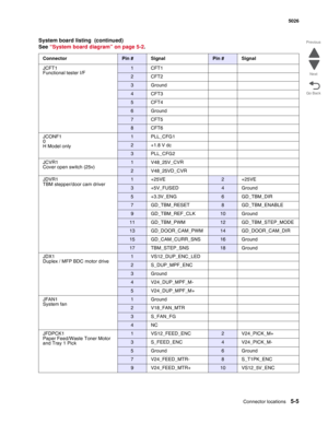 Page 433Connector locations5-5
  5026
Go Back Previous
Next
JCFT1
Functional tester I/F1 CFT1
2 CFT2
3Ground
4 CFT3
5 CFT4
6Ground
7 CFT5
8 CFT6
JCONF1
0
H Model only
1 PLL_CFG1
2 +1.8 V dc
3 PLL_CFG2
JCVR1
Cover open switch (25v)
1 V48_25V_CVR
2 V48_25VD_CVR
JDVR1
TBM stepper/door cam driver
1 +25VE2 +25VE
3 +5V_FUSED4Ground
5 +3.3V_ENG6 GD_TBM_DIR
7 GD_TBM_RESET8 GD_TBM_ENABLE
9 GD_TBM_REF_CLK10 Ground
11 GD_TBM_PWM12 GD_TBM_STEP_MODE
13 GD_DOOR_CAM_PWM14 GD_DOOR_CAM_DIR
15 GD_CAM_CURR_SNS16 Ground
17...