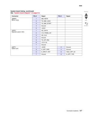 Page 435Connector locations5-7
  5026
Go Back Previous
Next
JMIRR1
Mirror motor1MM_REFR
2 TG_MM_LOCK
3 TG_MM_START
4Ground
5 +25VC
JOPP1
Operator panel (12C)
1I2C_DATA
2 V12_PANEL+5V
3 I2C_CLK
4Ground
5 TG_OP_IRQ-
6 +3.3 V dc
7Ground
JOPT1
Option port
1 +25VE2Ground
3 S_OPT_RXR4Ground
5 S_INPUT_FDT6 VS24_OPT_5V
7Ground8 S_OPT_TXR
System board listing  (continued)
See “System board diagram” on page 5-2.
ConnectorPin # SignalPin # Signal 