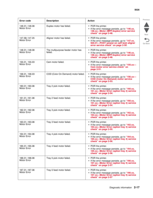 Page 53Diagnostic information2-17
  5026
Go Back Previous
Next
146.01–146.08 
Motor ErrorDuplex motor has failed. • POR the printer. 
• If the error message persists, go to “146.xx, 
148.xx—Motor (MPF/duplex) error service 
check” on page 2-48.
147.09–147.25
Motor ErrorAligner motor has failed. • POR the printer. 
• If the error message persists, go to “147.xx, 
920.01—POST (power-on self test) aligner 
error service check” on page 2-50.
148.01–148.08
Motor ErrorThe multipurpose feeder motor has 
failed.• POR...