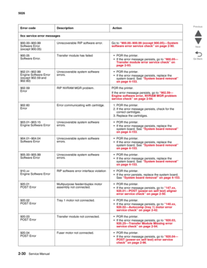 Page 662-30Service Manual 5026  
Go Back Previous
Next
9xx service error messages
900.00–900.99
Software Error 
(except 900.05)Unrecoverable RIP software error.  Go to “900.00–900.99 (except 900.05)—System 
software error service check” on page 2-90. 
900.05 
Software Error.Transfer module has failed • POR the printer.
• If the error message persists, go to “900.05—
Transfer module error service check” on 
page 2-93. 
902.01–902.99 
Engine Software Error
(except 902.59 and 
902.60)Unrecoverable system software...