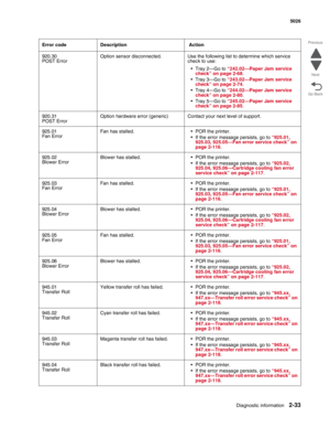 Page 69Diagnostic information2-33
  5026
Go Back Previous
Next
920.30
POST ErrorOption sensor disconnected. Use the following list to determine which service 
check to use:
•Tray 2—Go to “242.02—Paper Jam service 
check” on page 2-68.
•Tray 3—Go to “243.02—Paper Jam service 
check” on page 2-74.
•Tray 4—Go to “244.02—Paper Jam service 
check” on page 2-80.
•Tray 5—Go to “245.02—Paper Jam service 
check” on page 2-85.
920.31
POST ErrorOption hardware error (generic) Contact your next level of support.
925.01...