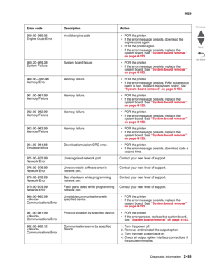 Page 71Diagnostic information2-35
  5026
Go Back Previous
Next
959.00–959.05
Engine Code ErrorInvalid engine code • POR the printer.
• If the error message persists, download the 
engine code again.
• POR the printer again.
• If the error message persists, replace the 
system board. See “System board removal” 
on page 4-153.
959.20–959.28
System FailureSystem board failure. • POR the printer.
• If the error message persists, replace the 
system board. See “System board removal” 
on page 4-153.
960.00—960.99...