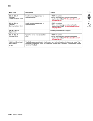 Page 722-36Service Manual 5026  
Go Back Previous
Next
983.00–983.99
 
Communications ErrorInvalid command parameter by 
specified device.• POR the printer.
• If the error message persists, replace the 
system board. See “System board removal” 
on page 4-153.
984.00–984.99
 
Communications ErrorInvalid command parameter by 
specified device.• POR the printer.
• If the error message persists, replace the 
system board. See “System board removal” 
on page 4-153.
990.00—990.29
Option ErrorContact your next level...