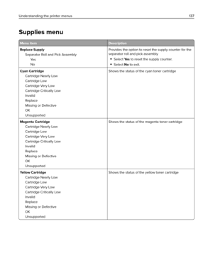 Page 137Supplies menu
Menu item Description
Replace Supply
Separator Roll and Pick Assembly
Ye s
NoProvides the option to reset the supply counter for the
separator roll and pick assembly
Select Ye s to reset the supply counter.
Select No to exit.
Cyan Cartridge
Cartridge Nearly Low
Cartridge Low
Cartridge Very Low
Cartridge Critically Low
Invalid
Replace
Missing or Defective
OK
UnsupportedShows the status of the cyan toner cartridge
Magenta Cartridge
Cartridge Nearly Low
Cartridge Low
Cartridge Very Low...