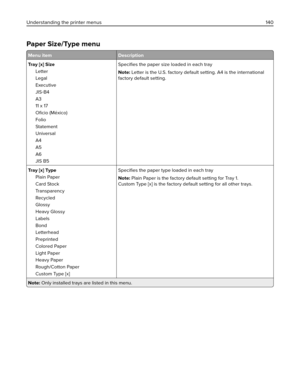 Page 140Paper Size/Type menu
Menu item Description
Tray [x] Size
Letter
Legal
Executive
JIS‑B4
A3
11 x 17
Oﬁcio (México)
Folio
Statement
Universal
A4
A5
A6
JIS B5Speciﬁes the paper size loaded in each tray
Note: Letter is the U.S. factory default setting. A4 is the international
factory default setting.
Tray [x] Type
Plain Paper
Card Stock
Transparency
Recycled
Glossy
Heavy Glossy
Labels
Bond
Letterhead
Preprinted
Colored Paper
Light Paper
Heavy Paper
Rough/Cotton Paper
Custom Type [x]Speciﬁes the paper type...