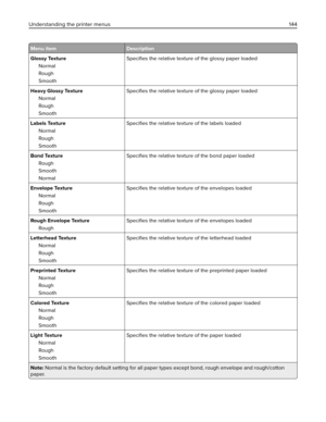 Page 144Menu item Description
Glossy Texture
Normal
Rough
SmoothSpeciﬁes the relative texture of the glossy paper loaded
Heavy Glossy Texture
Normal
Rough
SmoothSpeciﬁes the relative texture of the glossy paper loaded
Labels Texture
Normal
Rough
SmoothSpeciﬁes the relative texture of the labels loaded
Bond Texture
Rough
Smooth
NormalSpeciﬁes the relative texture of the bond paper loaded
Envelope Texture
Normal
Rough
SmoothSpeciﬁes the relative texture of the envelopes loaded
Rough Envelope Texture
RoughSpeciﬁes...