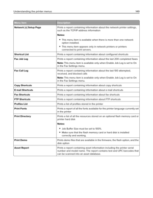 Page 149Menu item Description
Network [x] Setup PagePrints a report containing information about the network printer settings,
such as the TCP/IP address information
Notes:
This menu item is available when there is more than one network
option installed.
This menu item appears only in network printers or printers
connected to print servers.
Shortcut ListPrints a report containing information about conﬁgured shortcuts
Fax Job LogPrints a report containing information about the last 200 completed faxes
Note: This...