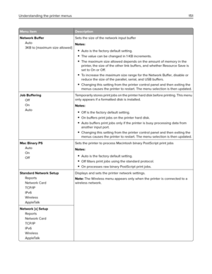 Page 151Menu item Description
Network Buffer
Auto
3KB to [maximum size allowed]Sets the size of the network input buffer
Notes:
Auto is the factory default setting.
The value can be changed in 1‑KB increments.
The maximum size allowed depends on the amount of memory in the
printer, the size of the other link buffers, and whether Resource Save is
set to On or Off.
To increase the maximum size range for the Network Buffer, disable or
reduce the size of the parallel, serial, and USB buffers.
Changing this setting...