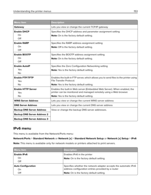 Page 153Menu item Description
GatewayLets you view or change the current TCP/IP gateway
Enable DHCP
On
OffSpeciﬁes the DHCP address and parameter assignment setting
Note: On is the factory default setting.
Enable RARP
On
OffSpeciﬁes the RARP address assignment setting
Note: Off is the factory default setting.
Enable BOOTP
On
OffSpeciﬁes the BOOTP address assignment setting
Note: On is the factory default setting.
Enable AutoIP
Ye s
NoSpeciﬁes the Zero Conﬁguration Networking setting
Note: Yes is the factory...