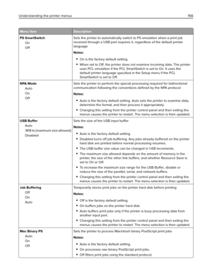 Page 156Menu item Description
PS SmartSwitch
On
OffSets the printer to automatically switch to PS emulation when a print job
received through a USB port requires it, regardless of the default printer
language
Notes:
On is the factory default setting.
When set to Off, the printer does not examine incoming data. The printer
uses PCL emulation if the PCL SmartSwitch is set to On. It uses the
default printer language 
speciﬁed in the Setup menu if the PCL
SmartSwitch is set to Off.
NPA Mode
Auto
On
OffSets the...