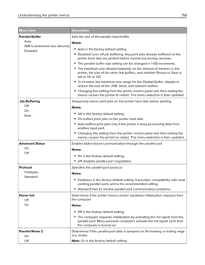 Page 158Menu item Description
Parallel Buffer
Auto
3KB to [maximum size allowed]
DisabledSets the size of the parallel input buffer
Notes:
Auto is the factory default setting.
Disabled turns off job buffering. Any print jobs already buffered on the
printer hard disk are printed before normal processing resumes.
The parallel buffer size setting can be changed in 1‑KB increments.
The maximum size allowed depends on the amount of memory in the
printer, the size of the other link buffers, and whether Resource Save...
