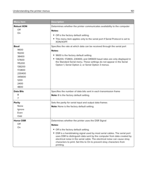 Page 161Menu item Description
Robust XON
Off
OnDetermines whether the printer communicates availability to the computer
Notes:
Off is the factory default setting.
This menu item applies only to the serial port if Serial Protocol is set to
XON/XOFF.
Baud
9600
19200
38400
57600
115200
138200
172800
230400
345600
1200
2400
4800Speciﬁes the rate at which data can be received through the serial port
Notes:
9600 is the factory default setting.
138200, 172800, 230400, and 345600 baud rates are only displayed in
the...