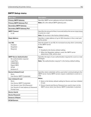 Page 162SMTP Setup menu
Menu item Description
Primary SMTP GatewaySpeciﬁes SMTP server gateway and port information
Note: 25 is the default SMTP gateway port.
Primary SMTP Gateway Port
Secondary SMTP Gateway
Secondary SMTP Gateway Port
SMTP Timeout
5–30Speciﬁes the amount of time in seconds before the server stops trying
to send an e‑mail
Note: 30 seconds is the factory default setting.
Reply AddressSpeciﬁes a reply address of up to 128 characters in the e-mail sent
by the printer
Use SSL
Disabled
Negotiate...