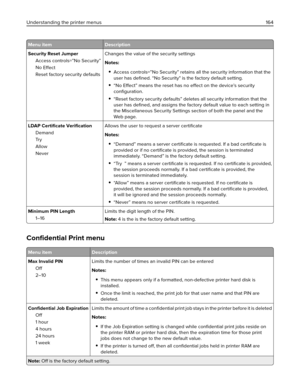 Page 164Menu item Description
Security Reset Jumper
Access controls=”No Security”
No 
Effect
Reset factory security defaultsChanges the value of the security settings
Notes:
Access controls=”No Security” retains all the security information that the
user has deﬁned. “No Security" is the factory default setting.
“No Effect” means the reset has no effect on the device’s security
conﬁguration.
“Reset factory security defaults” deletes all security information that the
user has deﬁned, and assigns the factory...