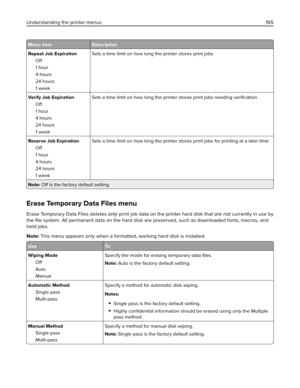 Page 165Menu item Description
Repeat Job Expiration
Off
1 hour
4 hours
24 hours
1 weekSets a time limit on how long the printer stores print jobs
Verify Job Expiration
Off
1 hour
4 hours
24 hours
1 weekSets a time limit on how long the printer stores print jobs needing veriﬁcation
Reserve Job Expiration
Off
1 hour
4 hours
24 hours
1 weekSets a time limit on how long the printer stores print jobs for printing at a later time
Note: Off is the factory default setting.
Erase Temporary Data Files menu
Erase Temporary...