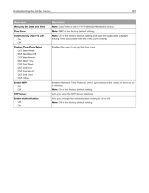 Page 167Menu item Description
Manually Set Date and Time Note: Date/Time is set in YYYY-MM-DD HH:MM:SS format.
Time Zone Note: GMT is the factory default setting.
Automatically Observe DST
On
OffNote: On is the factory default setting and uses the applicable Daylight
Saving Time associated with the Time Zone setting.
Custom Time Zone Setup
DST Start Week
DST Start DayOff
DST Start Month
DST Start Time
DST End Week
DST End Day
DST End Month
DST End Time
DST OffsetEnables the user to set up the time zone
Enable...