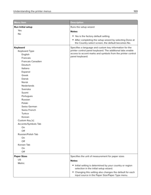 Page 169Menu item Description
Run Initial setup
Ye s
NoRuns the setup wizard
Notes:
Yes is the factory default setting.
After completing the setup wizard by selecting Done at
the Country select screen, the default becomes No.
Keyboard
Keyboard Type
English
Francais
Francais Canadien
Deutsch
Italiano
Espanol
Greek
Dansk
Norsk
Nederlands
Svenska
Suomi
Portugues
Russian
Polski
Swiss German
Swiss French
Tu r k c e
Korean
Custom Key [x]
Accents/Symbols Tab
On
Off
Russian/Polish Tab
On
Off
Korean Tab
On
OffSpeciﬁes a...