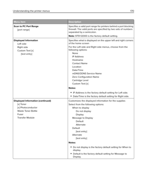 Page 170Menu item Description
Scan to PC Port Range
[port range]Speciﬁes a valid port range for printers behind a port blocking
ﬁrewall. The valid ports are speciﬁed by two sets of numbers
separated by a semicolon.
Note: 9751:12000 is the factory default setting.
Displayed Information
Left side
Right side
Custom Text [x]
[text entry]Speciﬁes what is displayed on the upper left and right corners
of the home screen
For the Left side and Right side menus, choose from the
following options:
None
IP Address
Hostname...