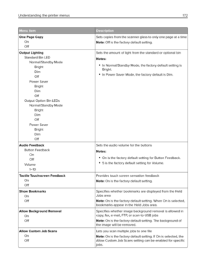 Page 172Menu item Description
One Page Copy
On
OffSets copies from the scanner glass to only one page at a time
Note: 
Off is the factory default setting.
Output Lighting
Standard Bin LED
Normal/Standby Mode
Bright
Dim
Off
Power Saver
Bright
Dim
Off
Output Option Bin LEDs
Normal/Standby Mode
Bright
Dim
Off
Power Saver
Bright
Dim
OffSets the amount of light from the standard or optional bin
Notes:
In Normal/Standby Mode, the factory default setting is
Bright.
In Power Saver Mode, the factory default is Dim.
Audio...