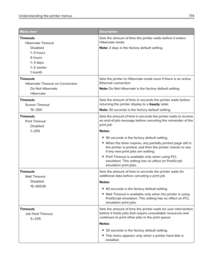Page 174Menu item Description
Timeouts
Hibernate Timeout
Disabled
1–3 hours
6 hours
1–3 days
1–2 weeks
1 monthSets the amount of time the printer waits before it enters
Hibernate mode
Note: 3 days is the factory default setting.
Timeouts
Hibernate Timeout on Connection
Do Not Hibernate
HibernateSets the printer to Hibernate mode even if there is an active
Ethernet connection
Note: Do Not Hibernate is the factory default setting.
Timeouts
Screen Timeout
15–300Sets the amount of time in seconds the printer waits...