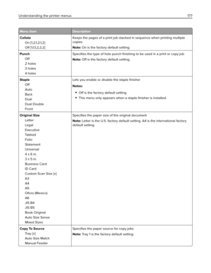 Page 177Menu item Description
Collate
On [1,2,1,2,1,2]
Off [ 1 ,1 ,1 , 2 , 2 , 2 ]Keeps the pages of a print job stacked in sequence when printing multiple
copies
Note: On is the factory default setting.
Punch
Off
2 holes
3 holes
4 holesSpeciﬁes the type of hole punch ﬁnishing to be used in a print or copy job
Note: Off is the factory default setting.
Staple
Off
Auto
Back
Dual
Dual Double
FrontLets you enable or disable the staple ﬁnisher
Notes:
Off is the factory default setting.
This menu only appears when a...