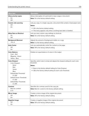 Page 179Menu item Description
Allow priority copies
On
OffAllows interruption of a print job to copy a page or document
Note: On is the factory default setting.
Custom Job scanning
Off
OnLets you copy, in a single copy job, a document that contains mixed paper sizes
Notes:
Off is the factory default setting.
This menu appears only when a working hard disk is installed.
Allow Save as Shortcut
On
OffLets you save custom copy settings as shortcuts
Note: On is the factory default setting.
Background Removal
‑4 to...