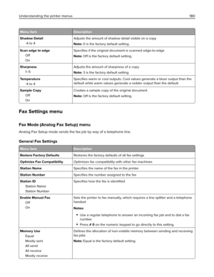 Page 180Menu item Description
Shadow Detail
‑4 to 4Adjusts the amount of shadow detail visible on a copy
Note: 0 is the factory default setting.
Scan edge to edge
Off
OnSpeciﬁes if the original document is scanned edge-to‑edge
Note: 
Off is the factory default setting.
Sharpness
1–5Adjusts the amount of sharpness of a copy
Note: 3 is the factory default setting.
Te m p e r a t u r e
‑4 to 4Speciﬁes warm or cool outputs. Cool values generate a bluer output than the
default while warm values generate a redder...