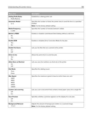 Page 183Menu item Description
Dialing Preﬁx Rules
Preﬁx Rule [x]Establishes a dialing preﬁx rule
Automatic Redial
0–9Speciﬁes the number of times the printer tries to send the fax to a speciﬁed
number
Note: 5 is the factory default setting.
Redial Frequency
1–200Speciﬁes the number of minutes between redials
Behind a PABX
No
Ye sEnables or disables switchboard blind dialing without a dial tone
Enable ECM
Ye s
NoEnables or disables Error Correction Mode for fax jobs
Enable Fax Scans
On
OffLets you fax ﬁles that...