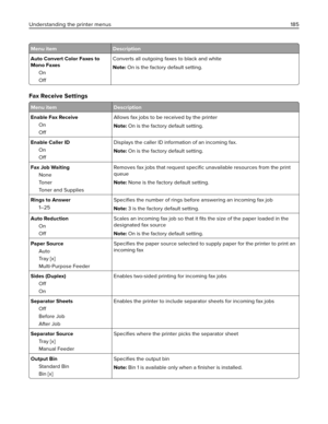 Page 185Menu item Description
Auto Convert Color Faxes to
Mono Faxes
On
OffConverts all outgoing faxes to black and white
Note: On is the factory default setting.
Fax Receive Settings
Menu item Description
Enable Fax Receive
On
OffAllows fax jobs to be received by the printer
Note: On is the factory default setting.
Enable Caller ID
On
OffDisplays the caller ID information of an incoming fax.
Note: On is the factory default setting.
Fax Job Waiting
None
To n e r
Toner and SuppliesRemoves fax jobs that request...