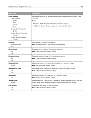 Page 195Menu item Description
Color Dropout
Color Dropout
None
Red
Green
Blue
Default Red Threshold
0–255
Default Green Threshold
0–255
Default Blue Threshold
0–255Speciﬁes which color to drop and adjusts the dropout setting for each color
threshold
Notes:
None is the factory default setting for Color Dropout.
128 is the factory default setting for each color threshold.
Contrast
Best for content
0–5Speciﬁes the contrast of the output
Note: Best for content is the factory default setting.
Mirror Image
Off...