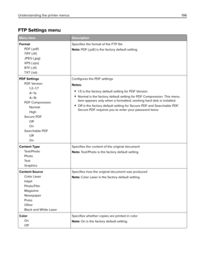 Page 196FTP Settings menu
Menu item Description
Format
PDF (.pdf )
TIFF (.tif )
JPEG (.jpg)
XPS (.xps)
RTF (.rtf )
TXT (.txt)Speciﬁes the format of the FTP ﬁle
Note: PDF (.pdf ) is the factory default setting.
PDF Settings
PDF Version
1.2–1.7
A–1a
A–1b
PDF Compression
Normal
High
Secure PDF
Off
On
Searchable PDF
Off
OnConﬁgures the PDF settings
Notes:
1.5 is the factory default setting for PDF Version.
Normal is the factory default setting for PDF Compression. This menu
item appears only when a formatted,...