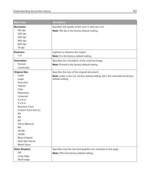 Page 197Menu item Description
Resolution
150 dpi
200 dpi
300 dpi
400 dpi
600 dpi
75 dpiSpeciﬁes the quality of the scan in dots per inch
Note: 150 dpi is the factory default setting.
Darkness
1–9Lightens or darkens the output
Note: 5 is the factory default setting.
Orientation
Portrait
LandscapeSpeciﬁes the orientation of the scanned image
Note: Portrait is the factory default setting.
Original Size
Letter
Legal
Executive
Ta b l o i d
Folio
Statement
Universal
4 x 6 in.
3 x 5 in.
Business Card
Custom Scan Size...